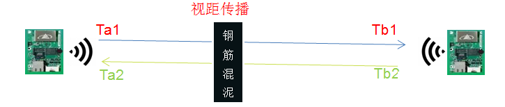 室内定位UWB障碍展示