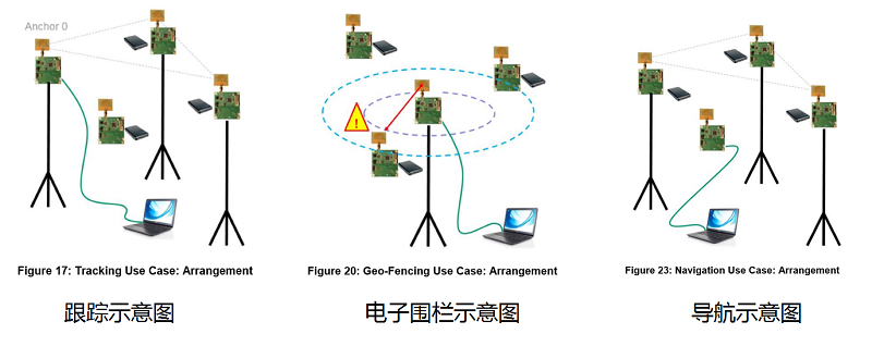 UWB应用示意图