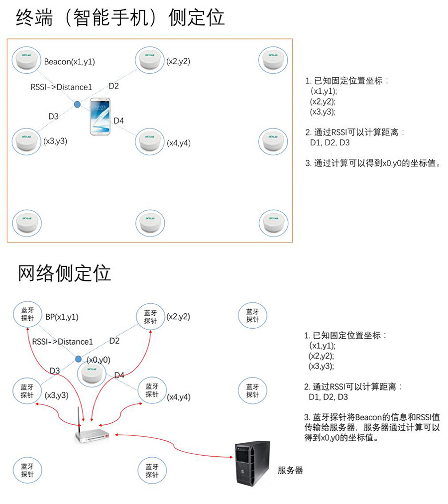 SKYLAB蓝牙室内定位方案