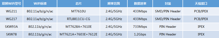 5G WiFi模块