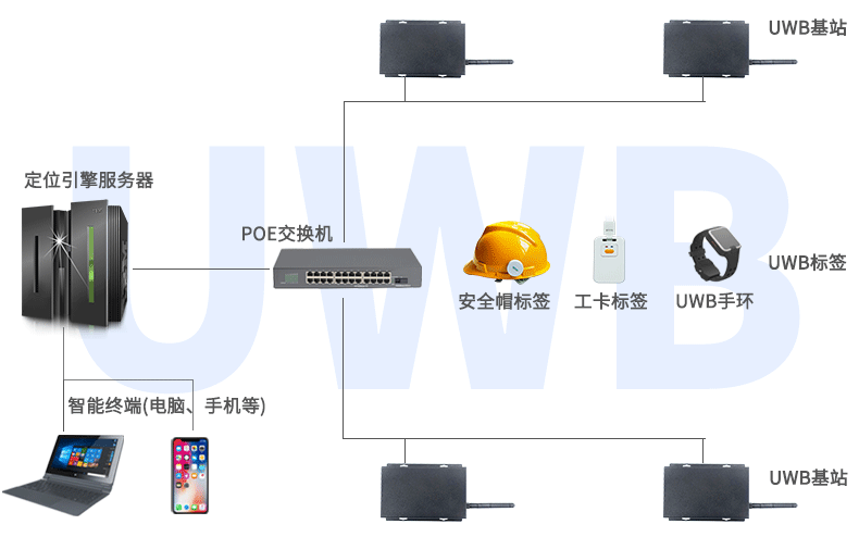 UWB定位