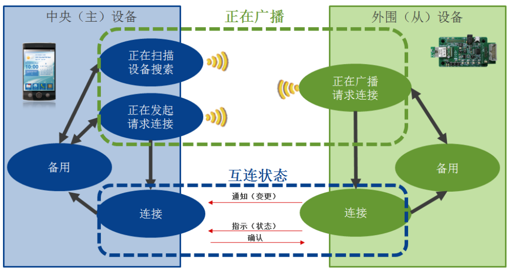 广播状态和互联通信状态