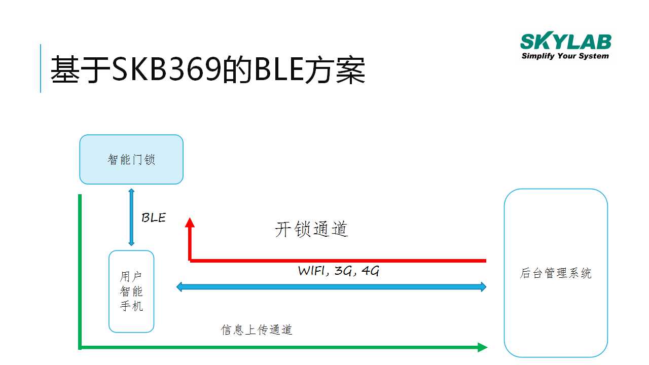 蓝牙模块智能楼宇应用