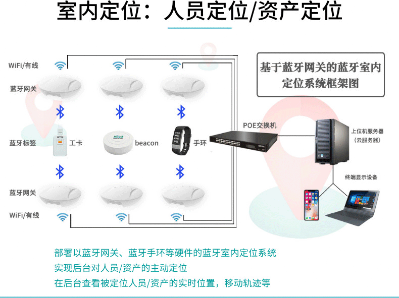 蓝牙人员定位方案