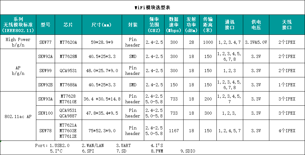 SKYLAB可达200W像素的视频传输WiFi模块