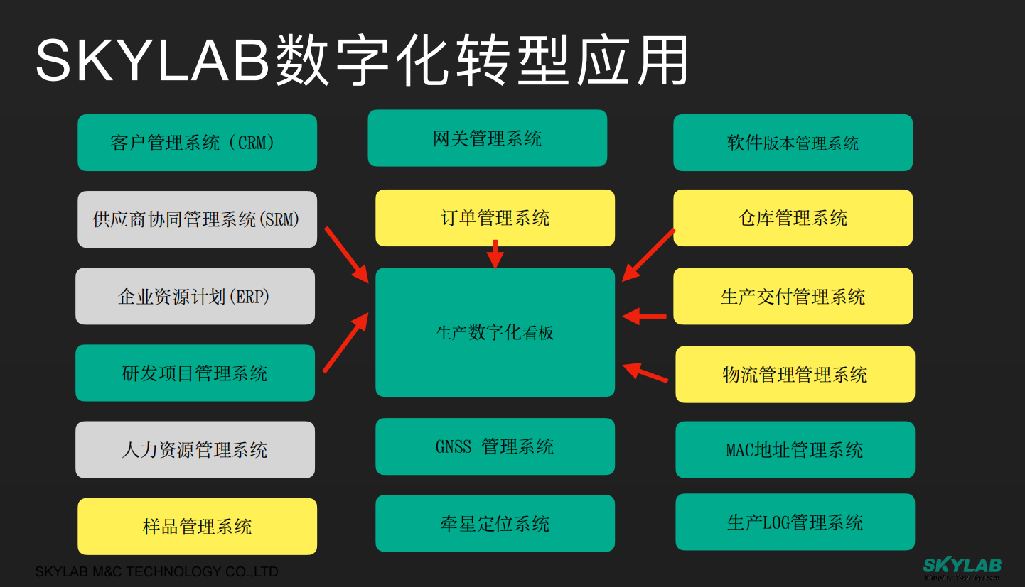 全面推进数字化转型，SKYLAB在行动