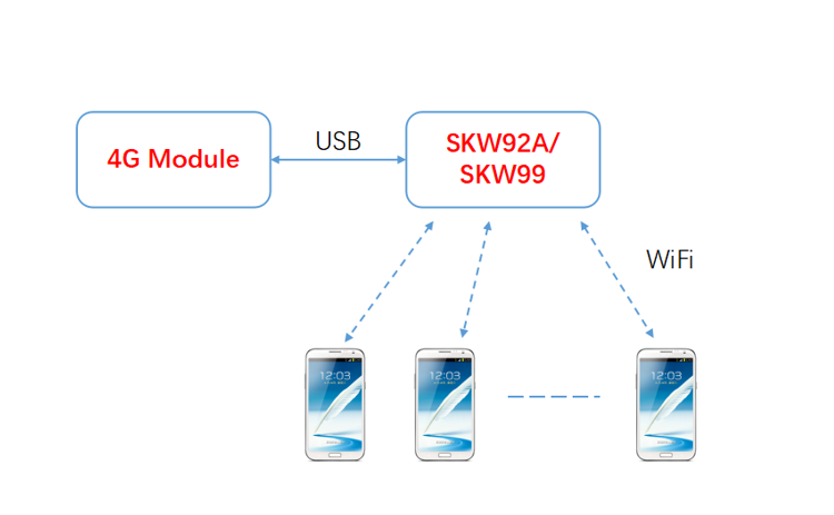 WiFi模块和4G模块有什么区别？_SKYLAB无线路由WiFi模块