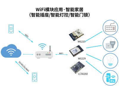 物联网UART串口WiFi模块能做哪些应用？_SKYLAB物联网应用答疑篇