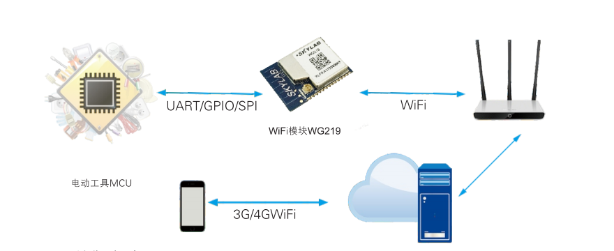 无线wifi控制模块，wifi蓝牙模块工作原理_给设备便捷的wifi解决方案