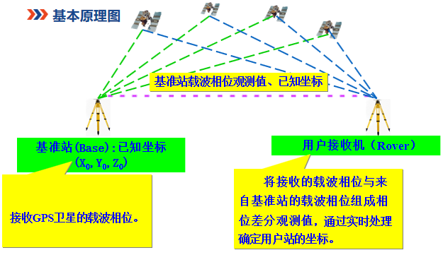 简述RTK高精度定位技术